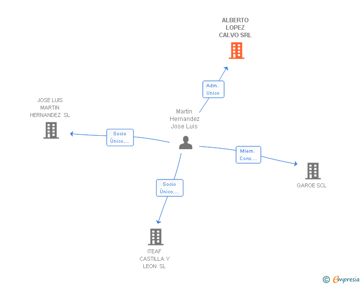 Vinculaciones societarias de ALBERTO LOPEZ CALVO SRL