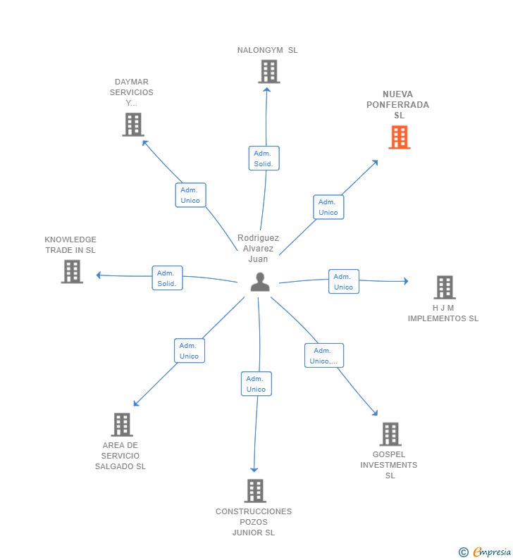 Vinculaciones societarias de NUEVA PONFERRADA SL