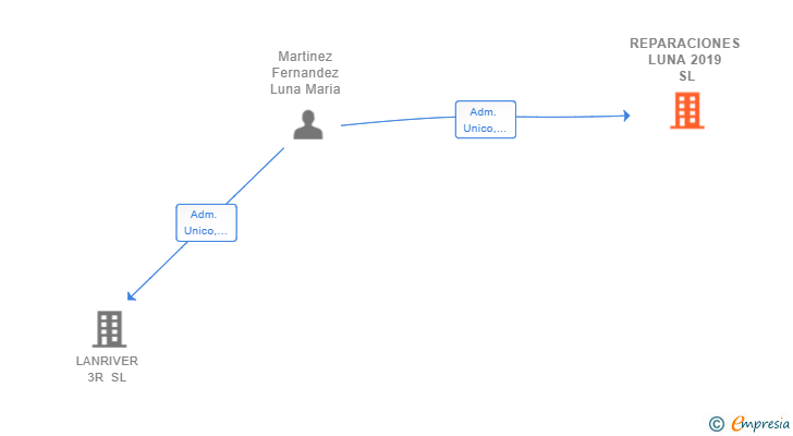 Vinculaciones societarias de REPARACIONES LUNA 2019 SL