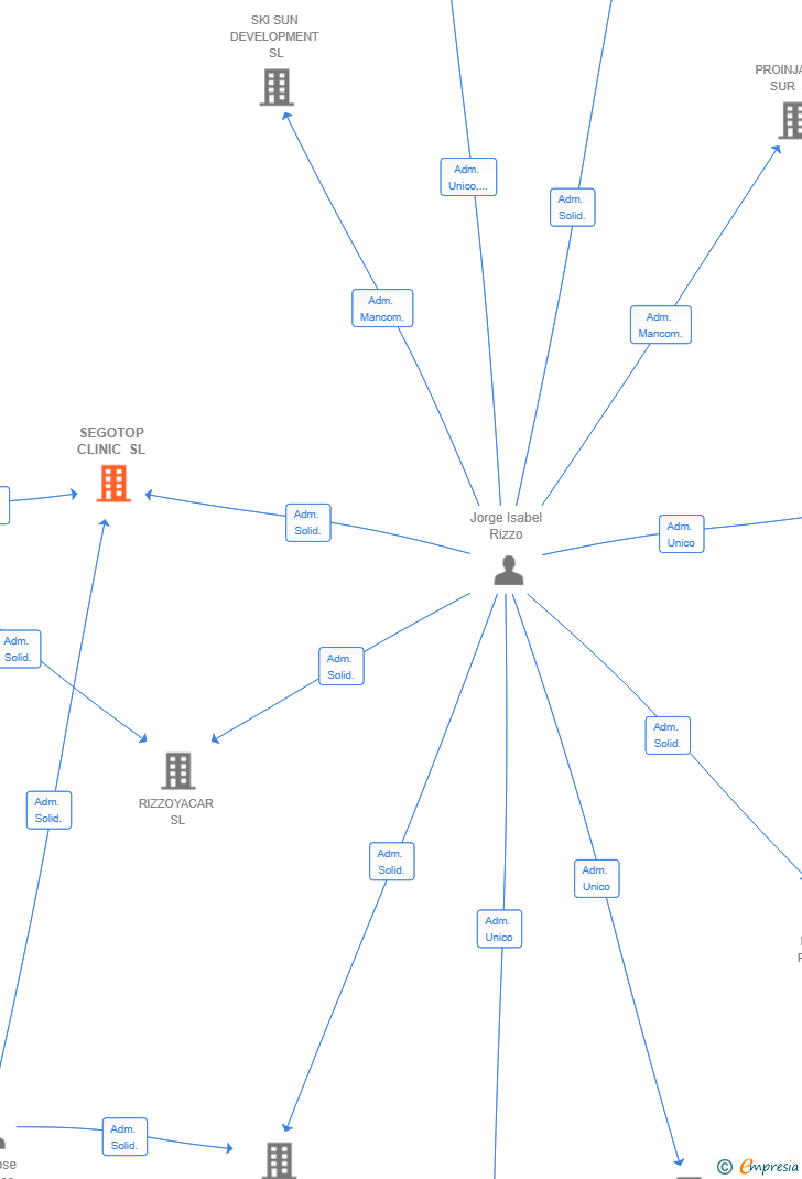 Vinculaciones societarias de SEGOTOP CLINIC SL