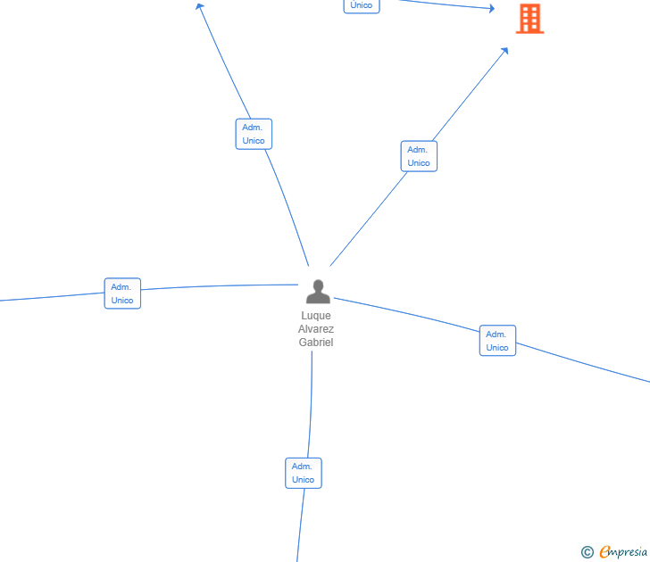 Vinculaciones societarias de EGO VICI SL