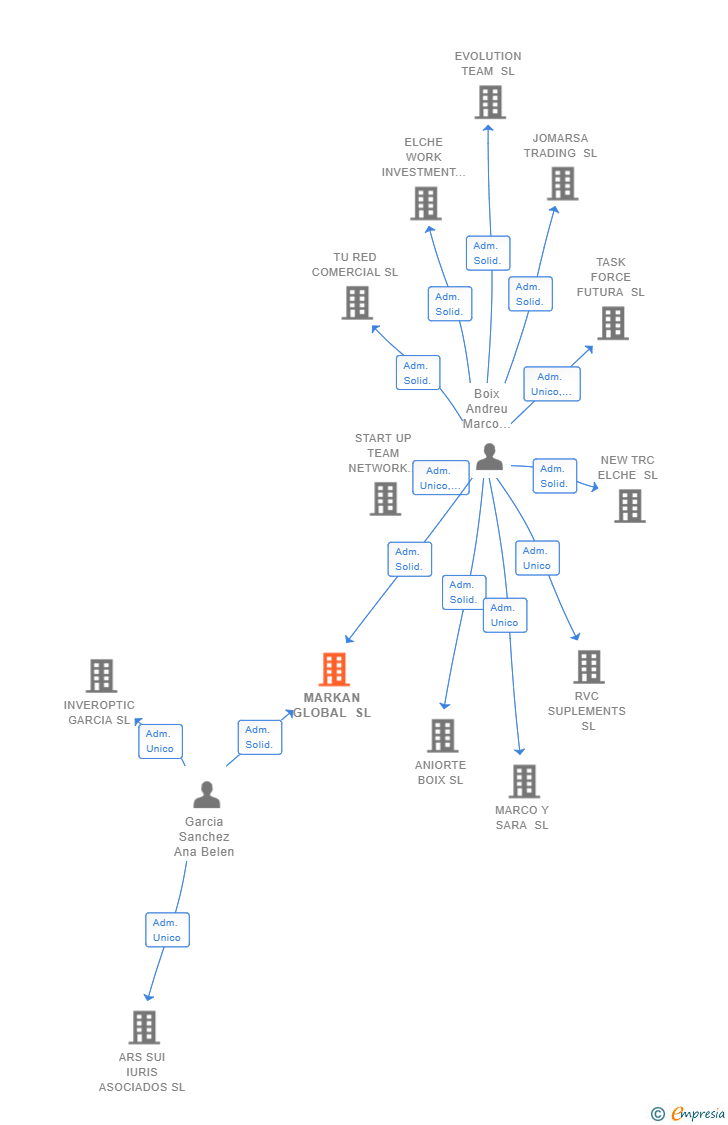 Vinculaciones societarias de MARKAN GLOBAL SL