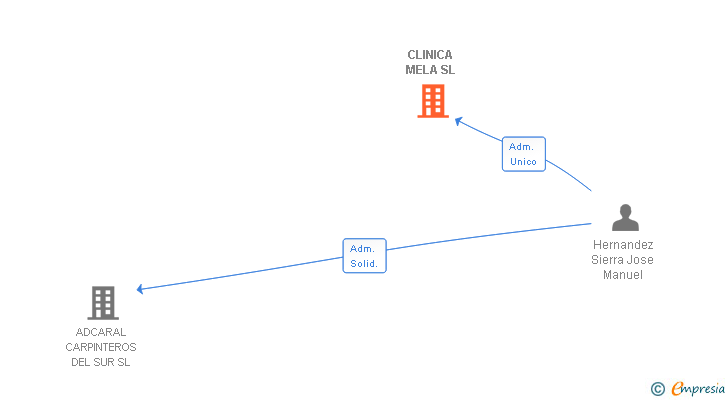Vinculaciones societarias de CLINICA MELA SL