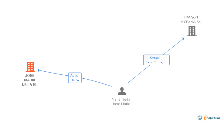 Vinculaciones societarias de JOSE MARIA NEILA SL