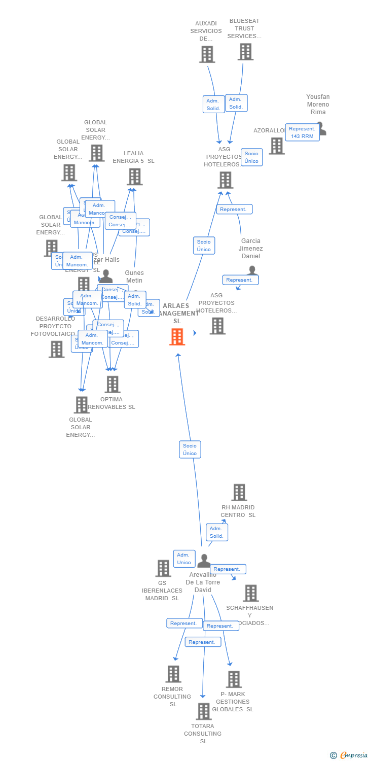 Vinculaciones societarias de ARLAES MANAGEMENT SL