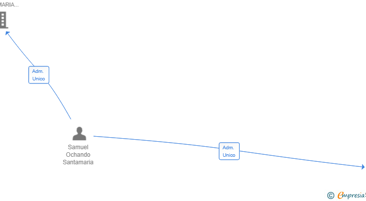 Vinculaciones societarias de ADRISAM STUDIO SL