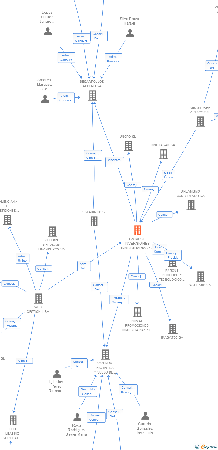 Vinculaciones societarias de CAJASOL INVERSIONES INMOBILIARIAS SA