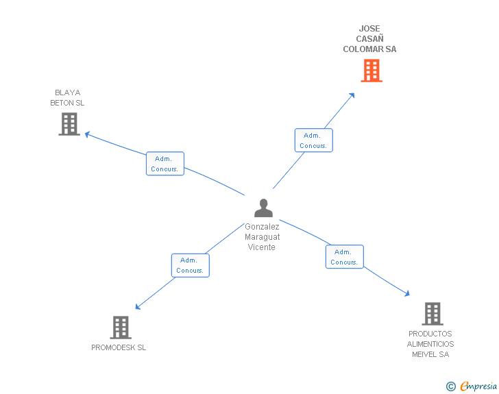 Vinculaciones societarias de JOSE CASAÑ COLOMAR SA