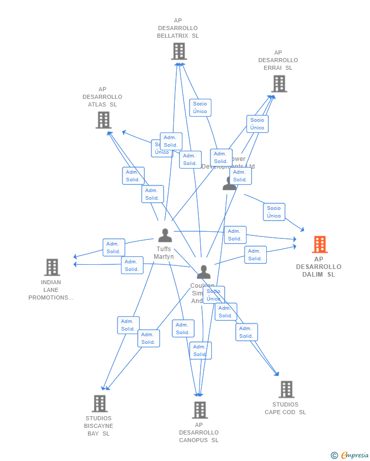 Vinculaciones societarias de AP DESARROLLO DALIM SL