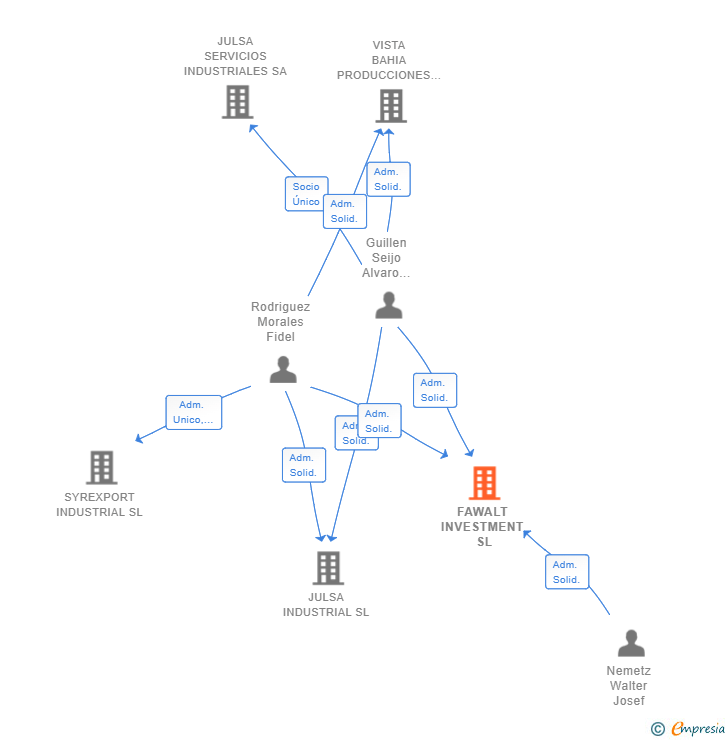 Vinculaciones societarias de FAWALT INVESTMENT SL