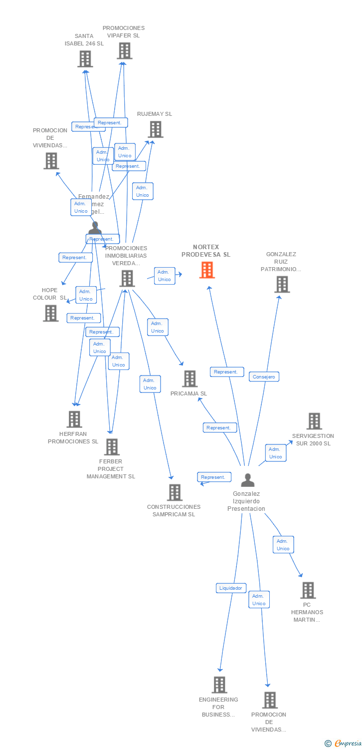 Vinculaciones societarias de NORTEX PRODEVESA SL