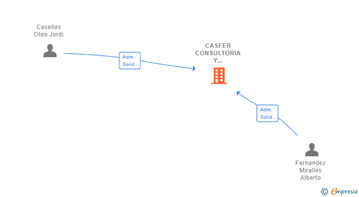 Vinculaciones societarias de CASFER CONSULTORIA Y FORMACION SL
