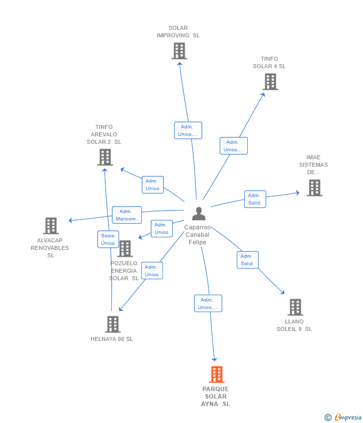 Vinculaciones societarias de PARQUE SOLAR AYNA SL