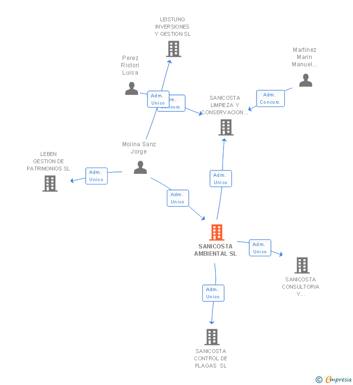 Vinculaciones societarias de SANICOSTA AMBIENTAL SL