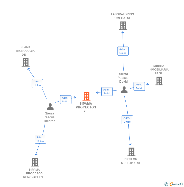 Vinculaciones societarias de SIPAMA PROYECTOS Y DISEÑOS SL