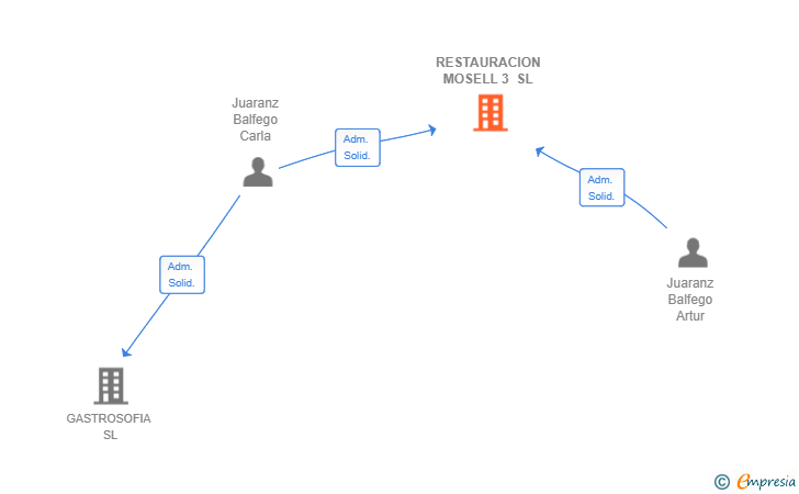 Vinculaciones societarias de RESTAURACION MOSELL 3 SL