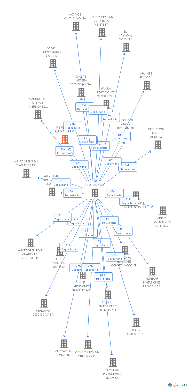 Vinculaciones societarias de PENSIONS CAIXA 51 FP