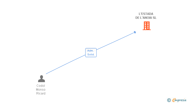 Vinculaciones societarias de L'ESTADA DE L'ANOIA SL