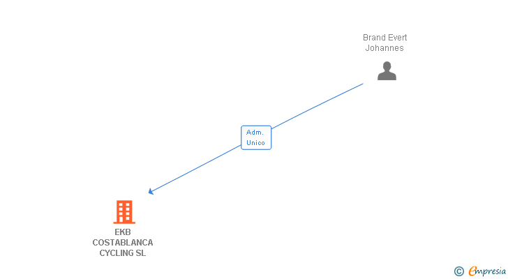 Vinculaciones societarias de EKB COSTABLANCA CYCLING SL