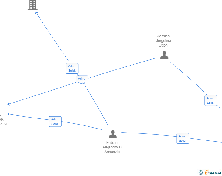 Vinculaciones societarias de PROMOCIONES FACA 22 SL