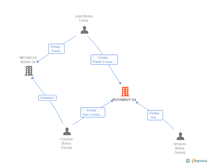 Vinculaciones societarias de INTERNAVY SA