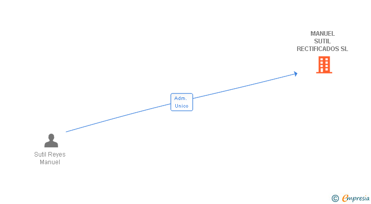 Vinculaciones societarias de MANUEL SUTIL RECTIFICADOS SL