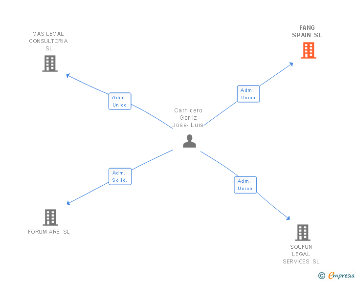 Vinculaciones societarias de FANG SPAIN SL