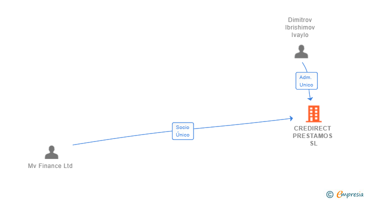 Vinculaciones societarias de CREDIRECT PRESTAMOS SL