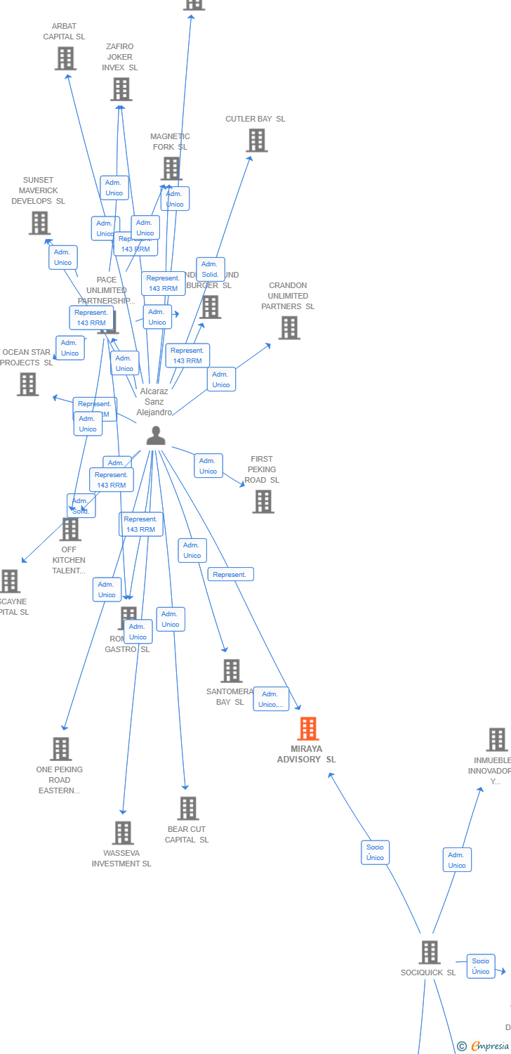Vinculaciones societarias de MIRAYA ADVISORY SL