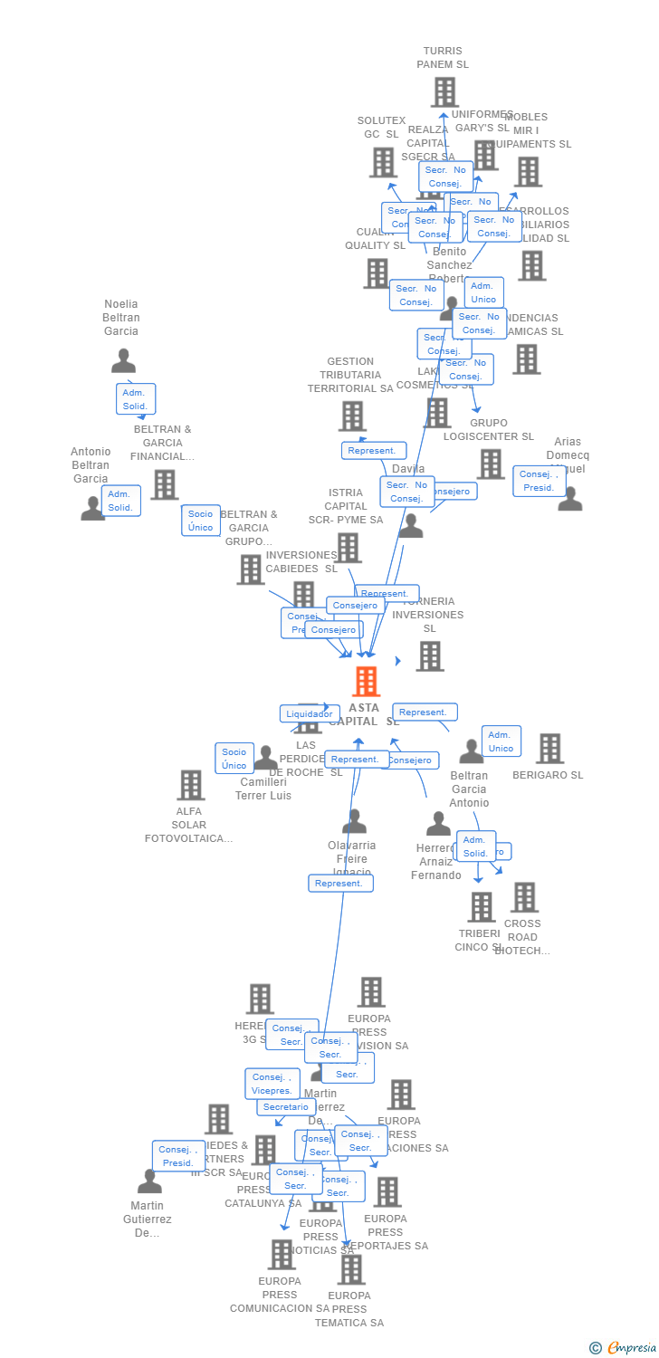 Vinculaciones societarias de ASTA CAPITAL SL