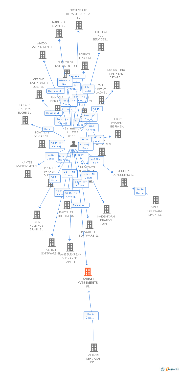 Vinculaciones societarias de LANUSEI INVESTMENTS SL