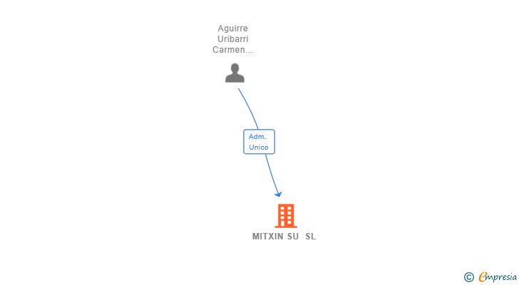 Vinculaciones societarias de MITXIN SU SL