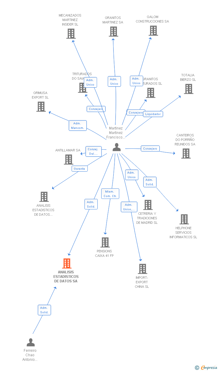 Vinculaciones societarias de ANALISIS ESTADISTICOS DE DATOS SA