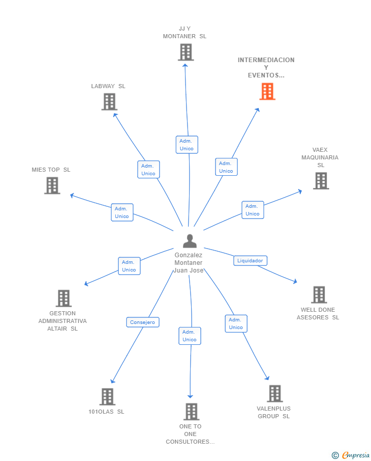 Vinculaciones societarias de INTERMEDIACION Y EVENTOS GM SL
