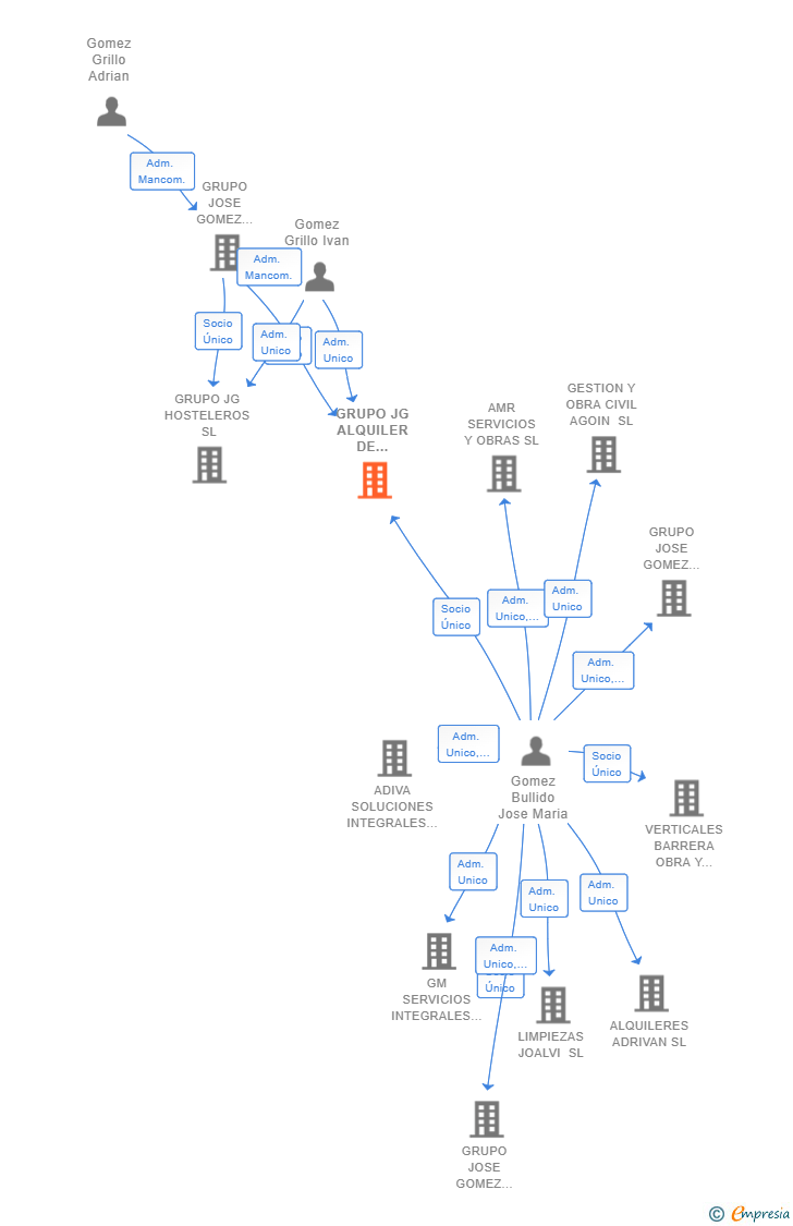 Vinculaciones societarias de GRUPO JG ALQUILER DE MAQUINARIA Y OBRAS SL
