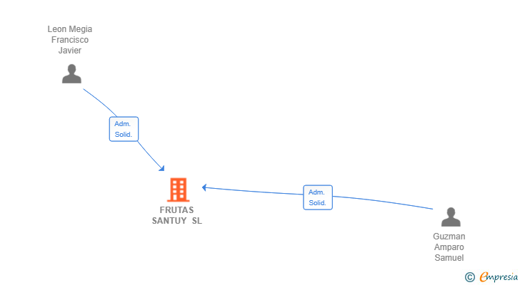 Vinculaciones societarias de FRUTAS SANTUY SL