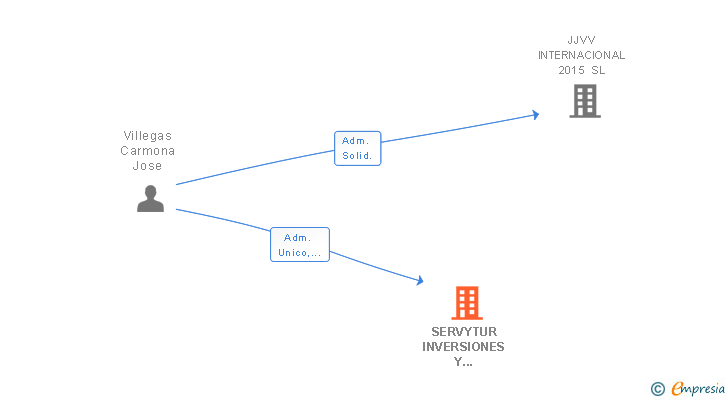 Vinculaciones societarias de SERVYTUR INVERSIONES Y TECNOLOGIA SL