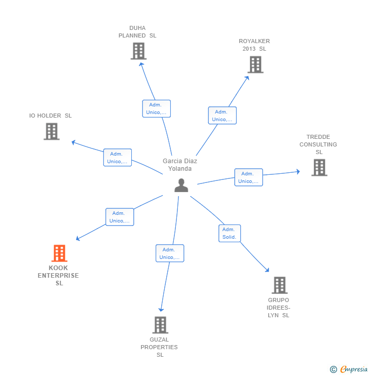 Vinculaciones societarias de KOOK ENTERPRISE SL