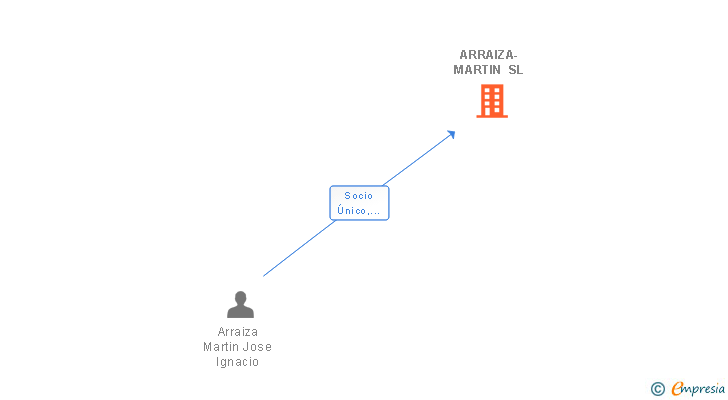 Vinculaciones societarias de ARRAIZA-MARTIN SL