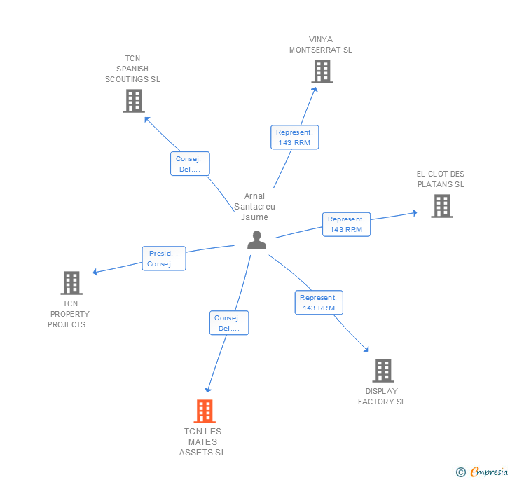 Vinculaciones societarias de TCN LES MATES ASSETS SL