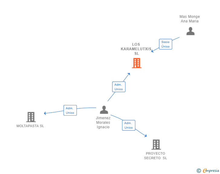 Vinculaciones societarias de LOS KARAMELUTXIS SL