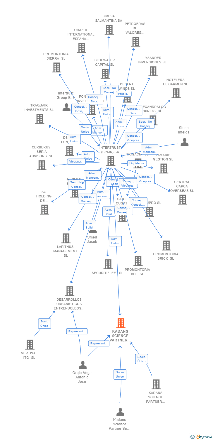 Vinculaciones societarias de KADANS SCIENCE PARTNER 1 SP SL