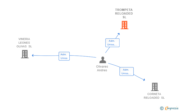 Vinculaciones societarias de TROMPETA RELOADED SL