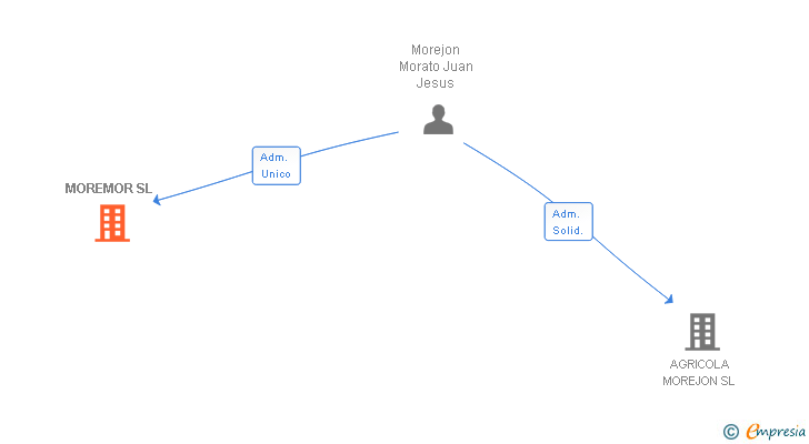 Vinculaciones societarias de MOREMOR SL