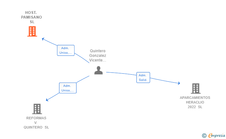 Vinculaciones societarias de HOST. PAMISANO SL