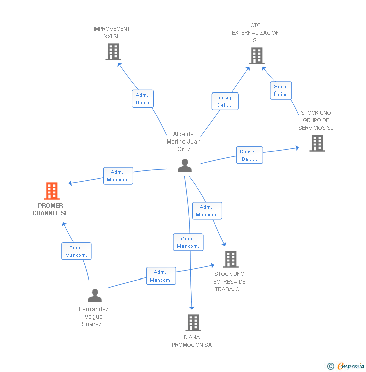 Vinculaciones societarias de PROMER CHANNEL SL (EXTINGUIDA)