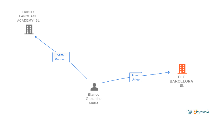 Vinculaciones societarias de ELE BARCELONA SL