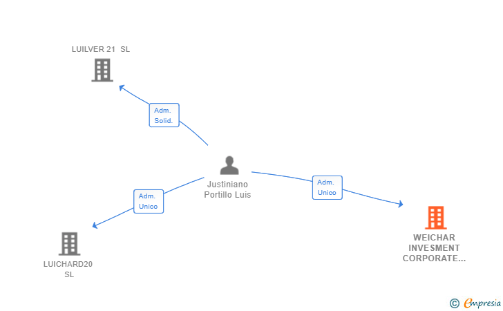 Vinculaciones societarias de WEICHAR INVESMENT CORPORATE SL