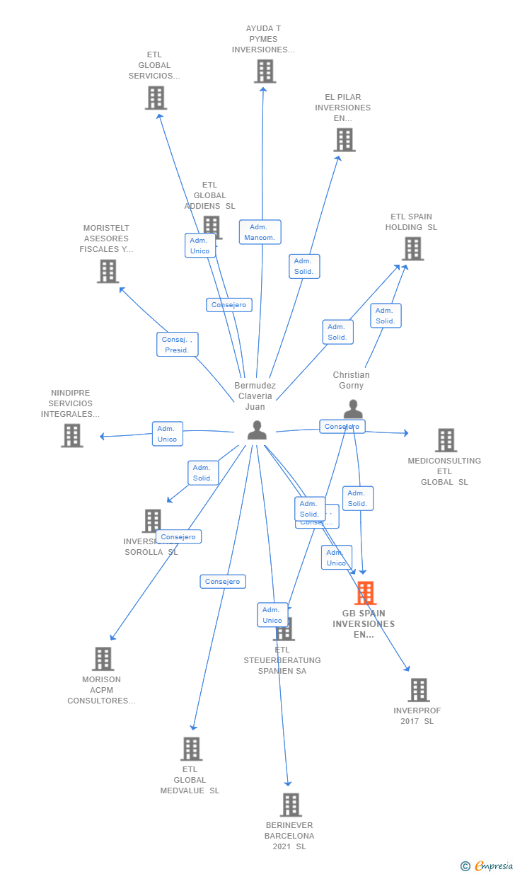 Vinculaciones societarias de GB SPAIN INVERSIONES EN INMUEBLES SL