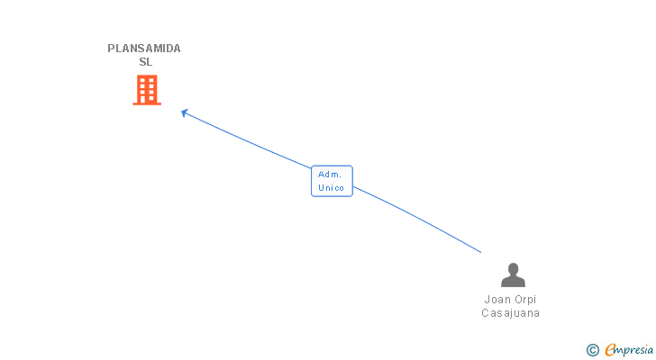 Vinculaciones societarias de PLANSAMIDA SL